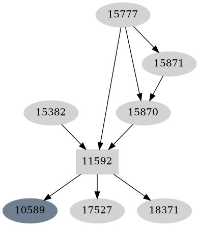 Dependency graph