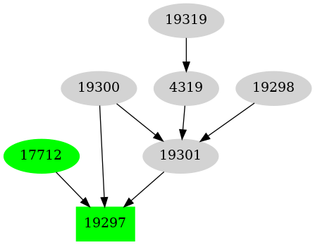 Dependency graph