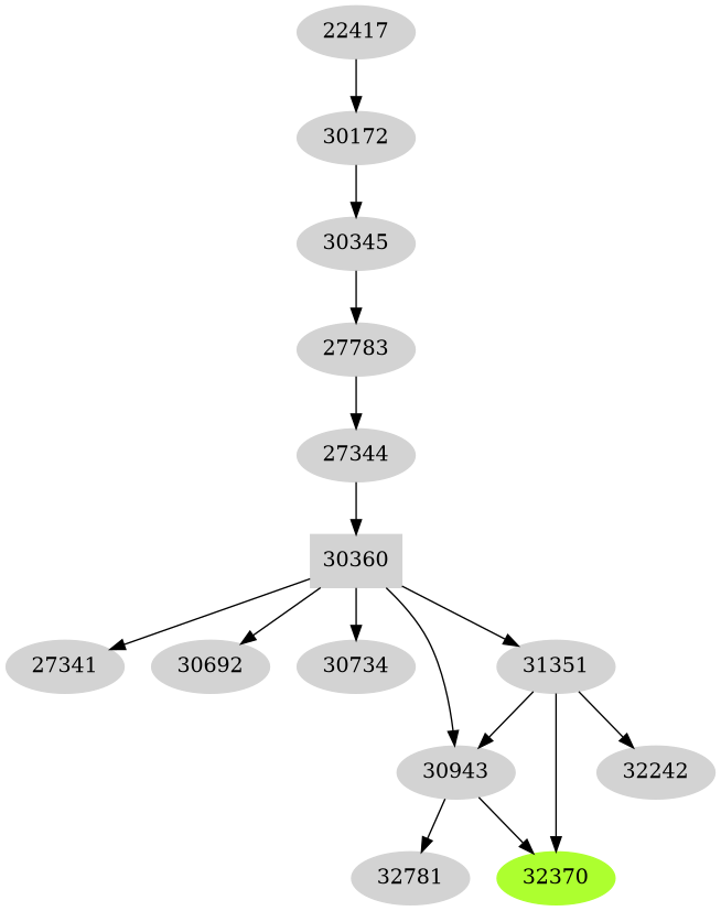 Dependency graph