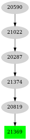 Dependency graph