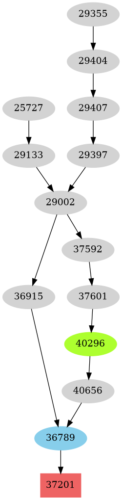 Dependency graph