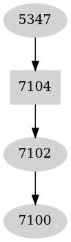 Dependency graph