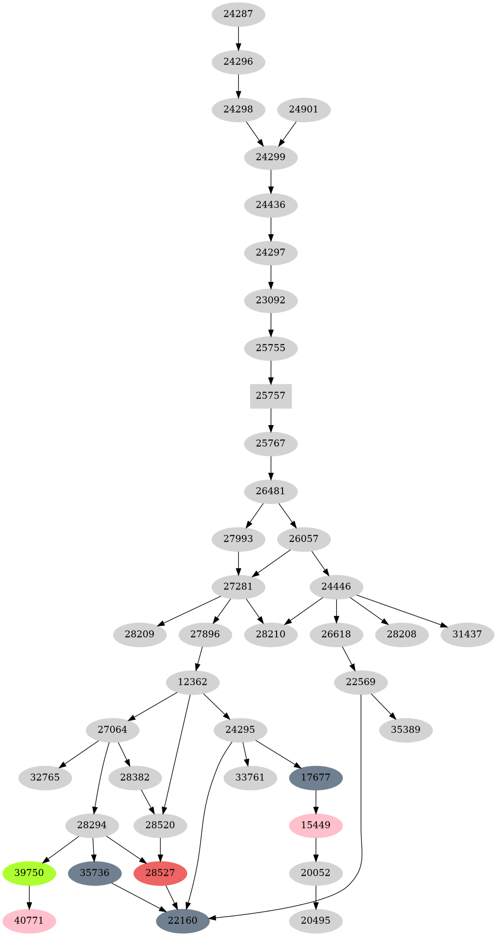 Dependency graph