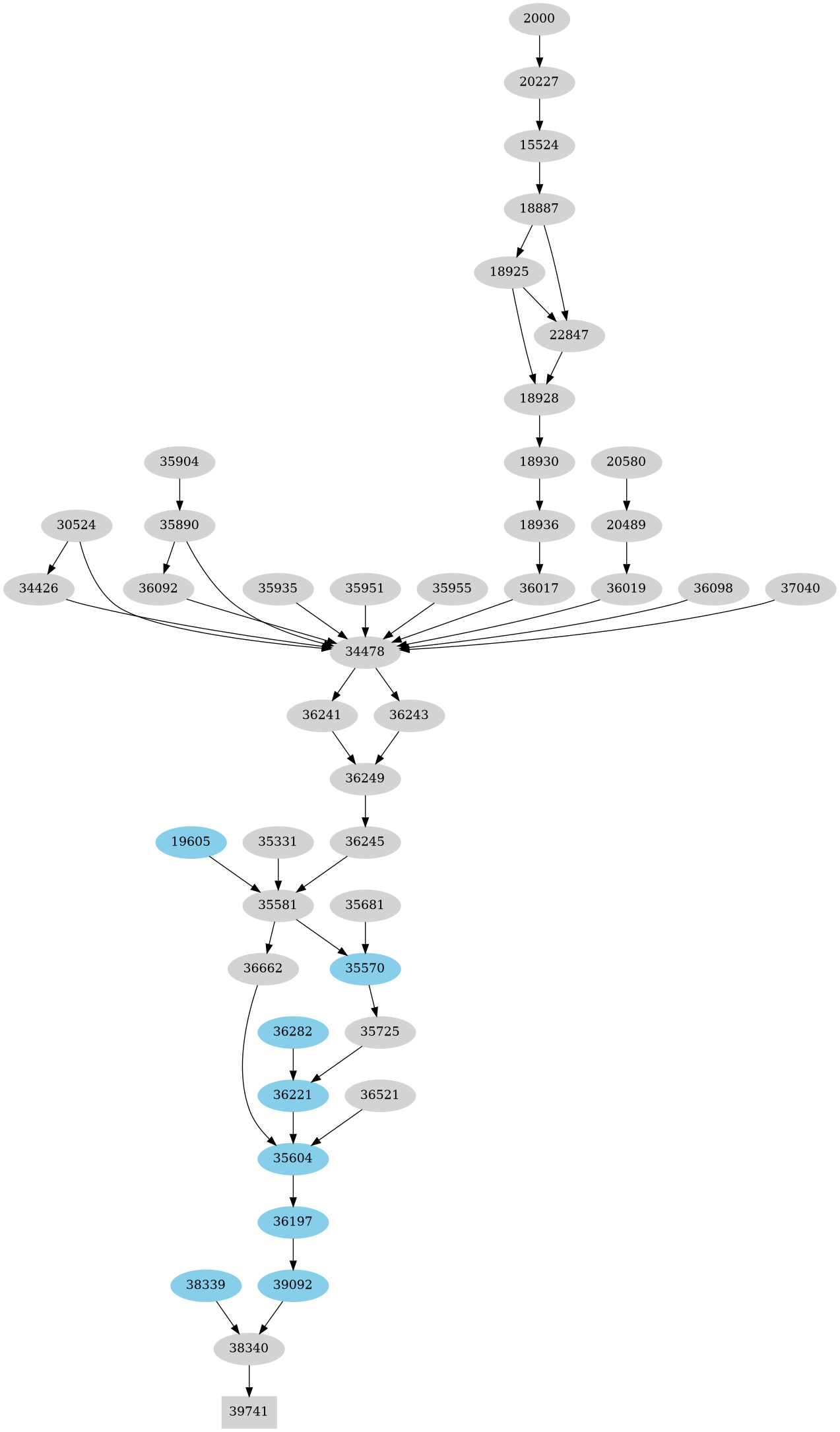 Dependency graph