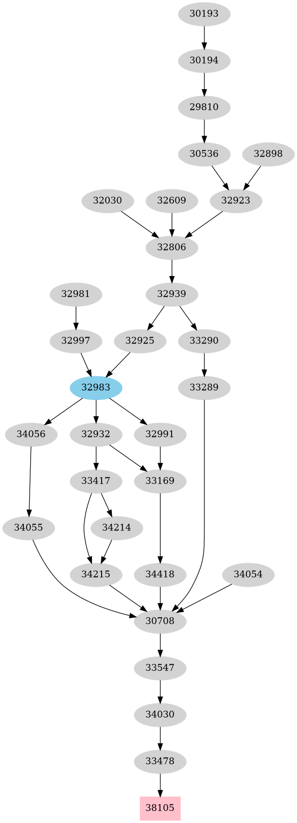 Dependency graph