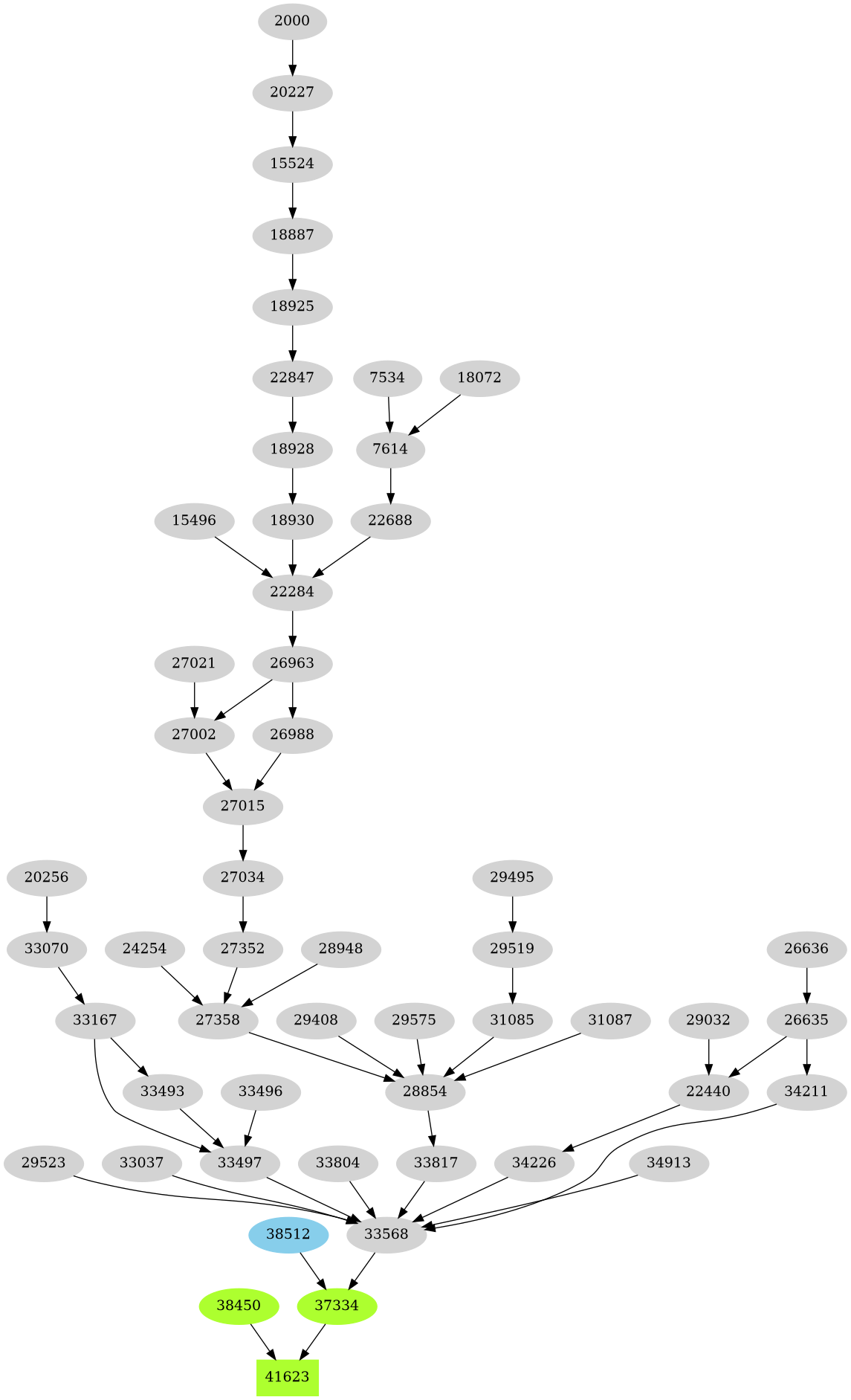 Dependency graph