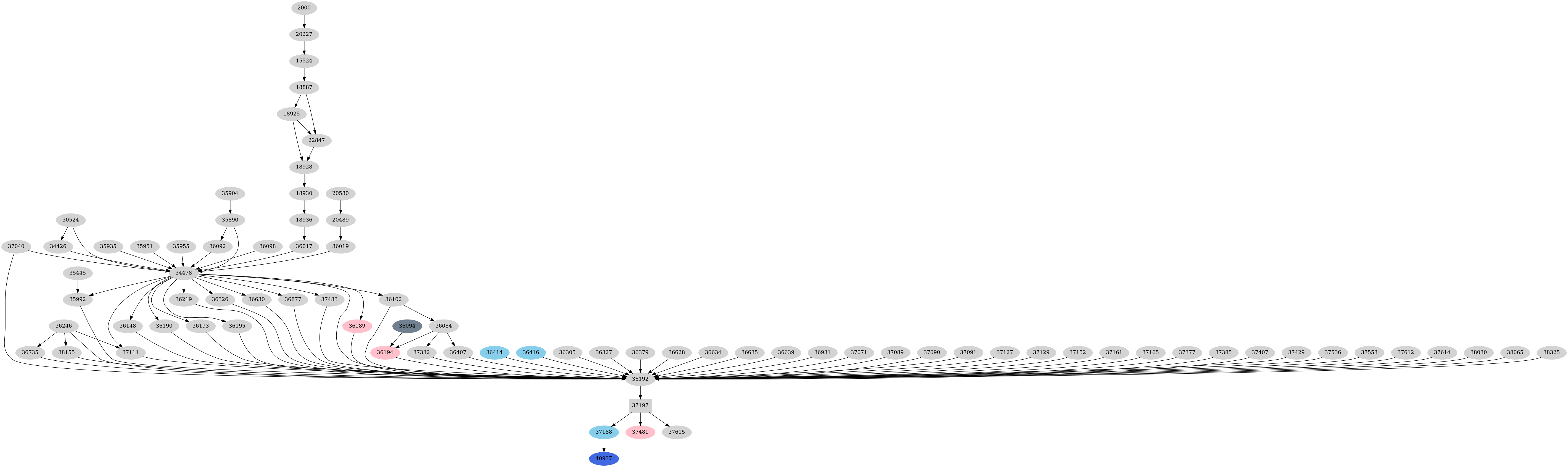Dependency graph