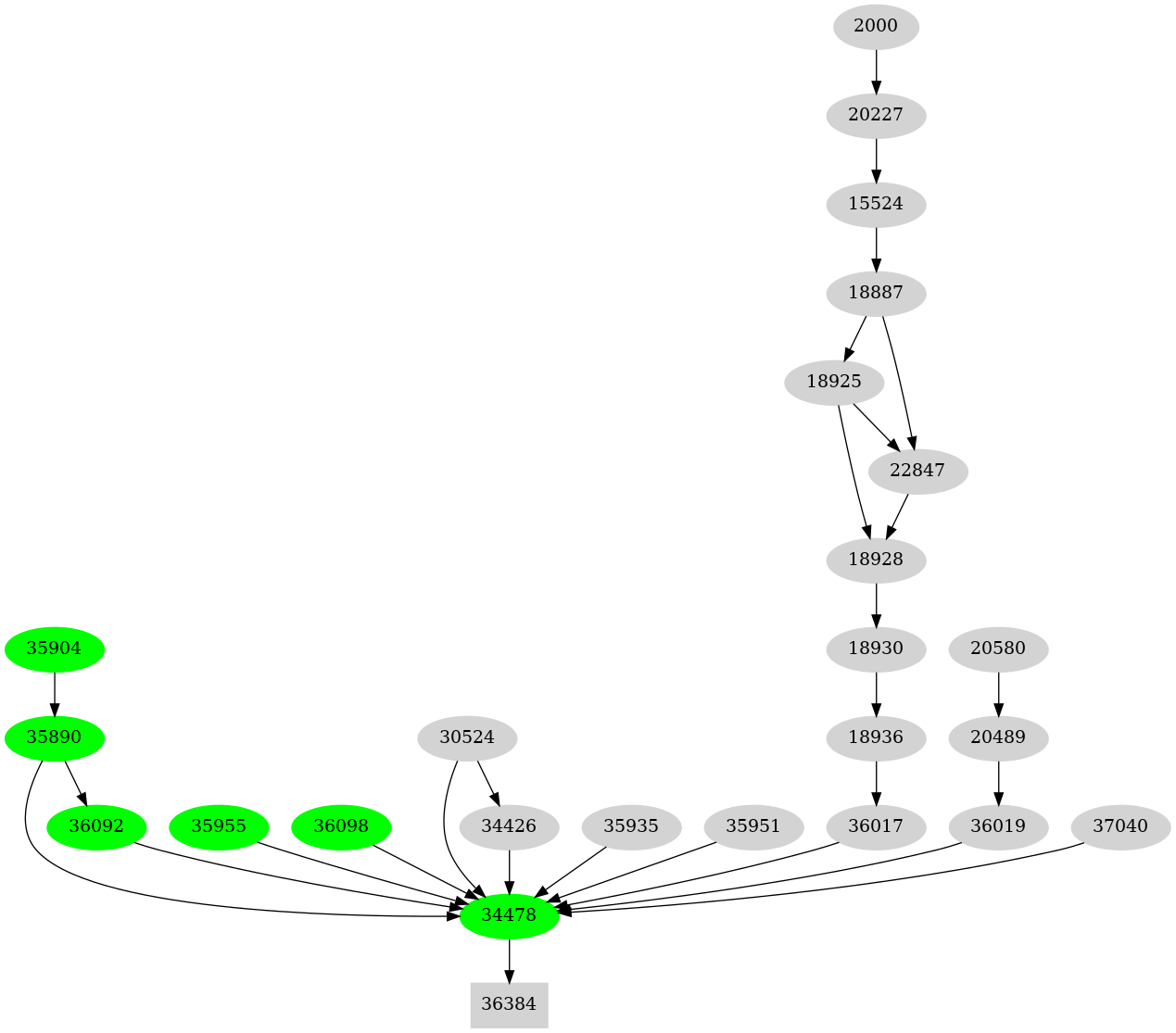 Dependency graph
