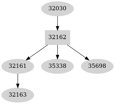 Dependency graph