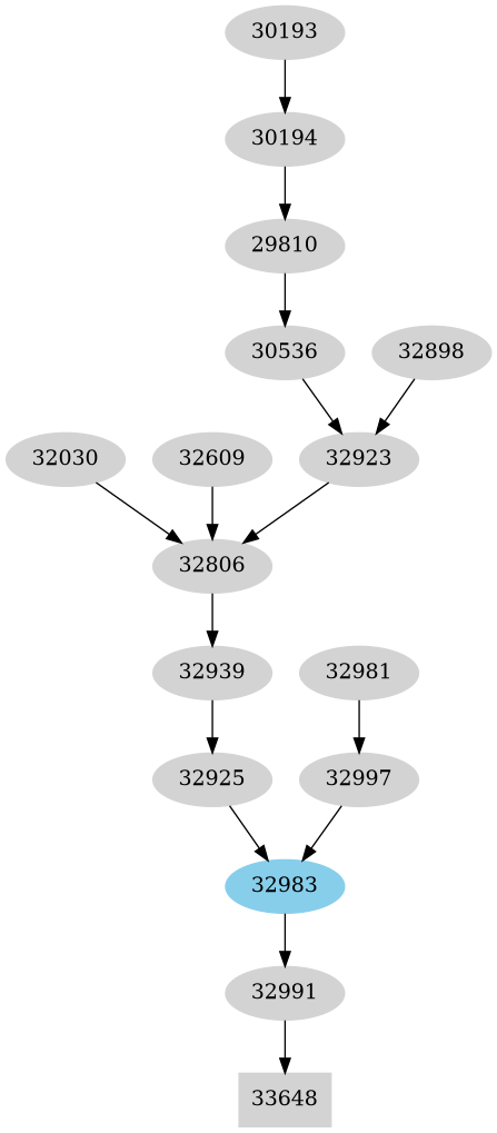Dependency graph