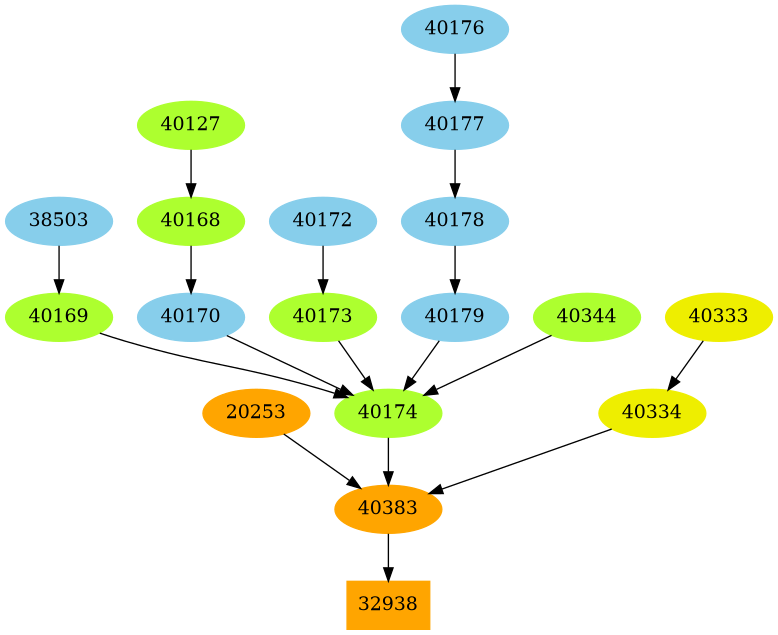 Dependency graph