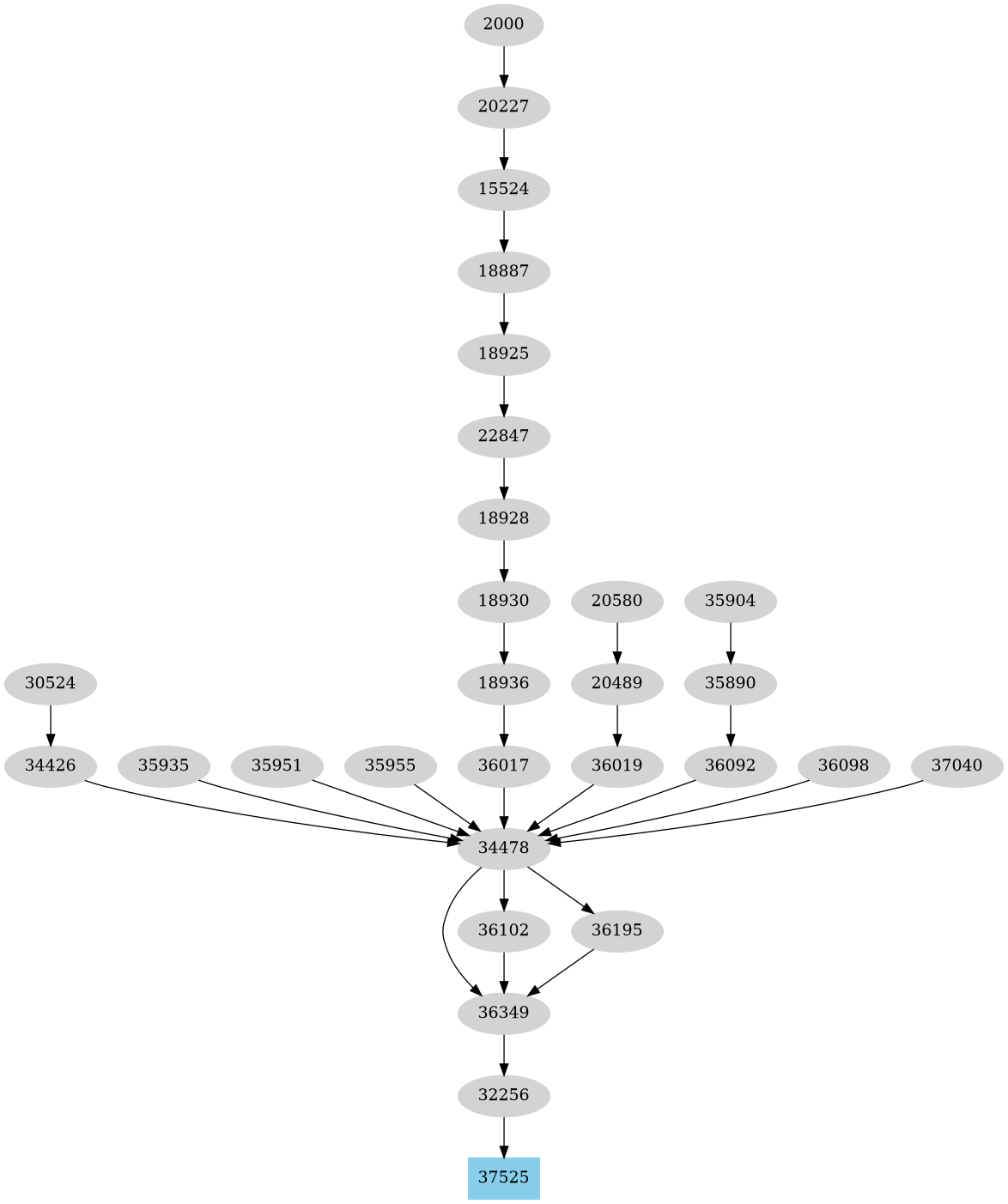 Dependency graph