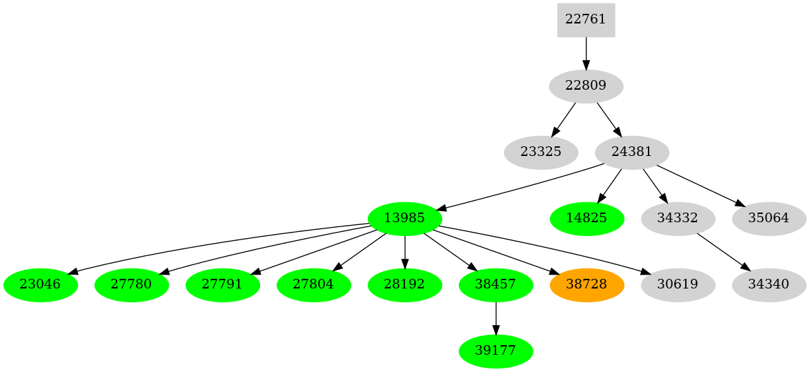 Dependency graph