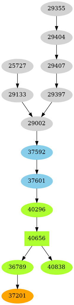 Dependency graph