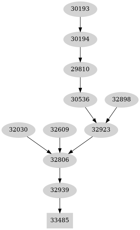 Dependency graph