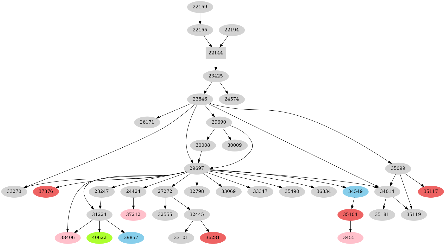 Dependency graph