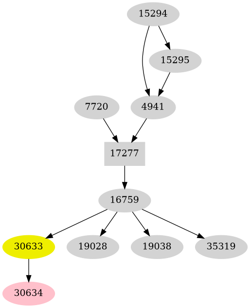 Dependency graph