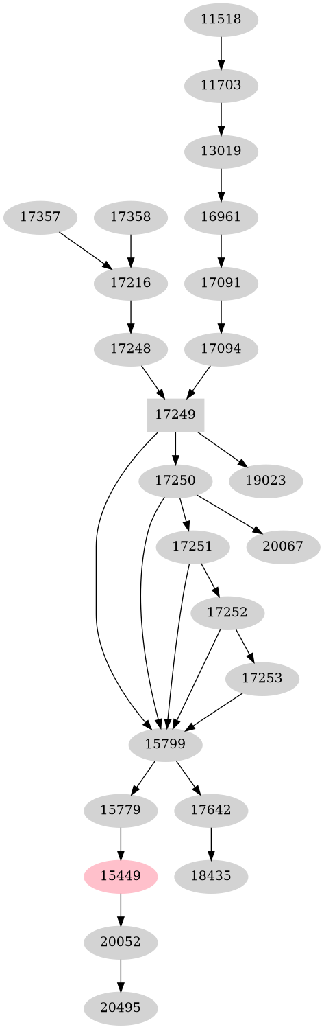 Dependency graph