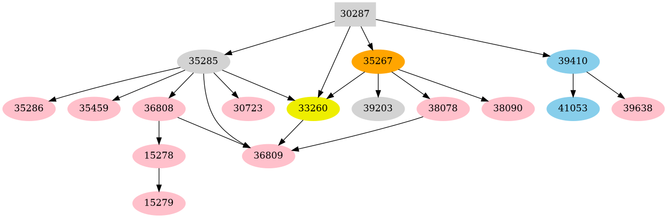 Dependency graph