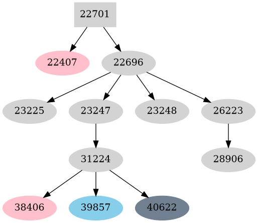 Dependency graph
