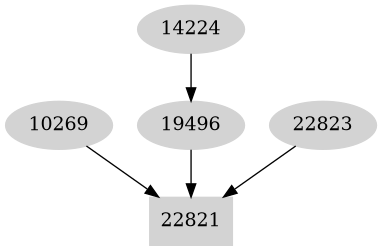 Dependency graph