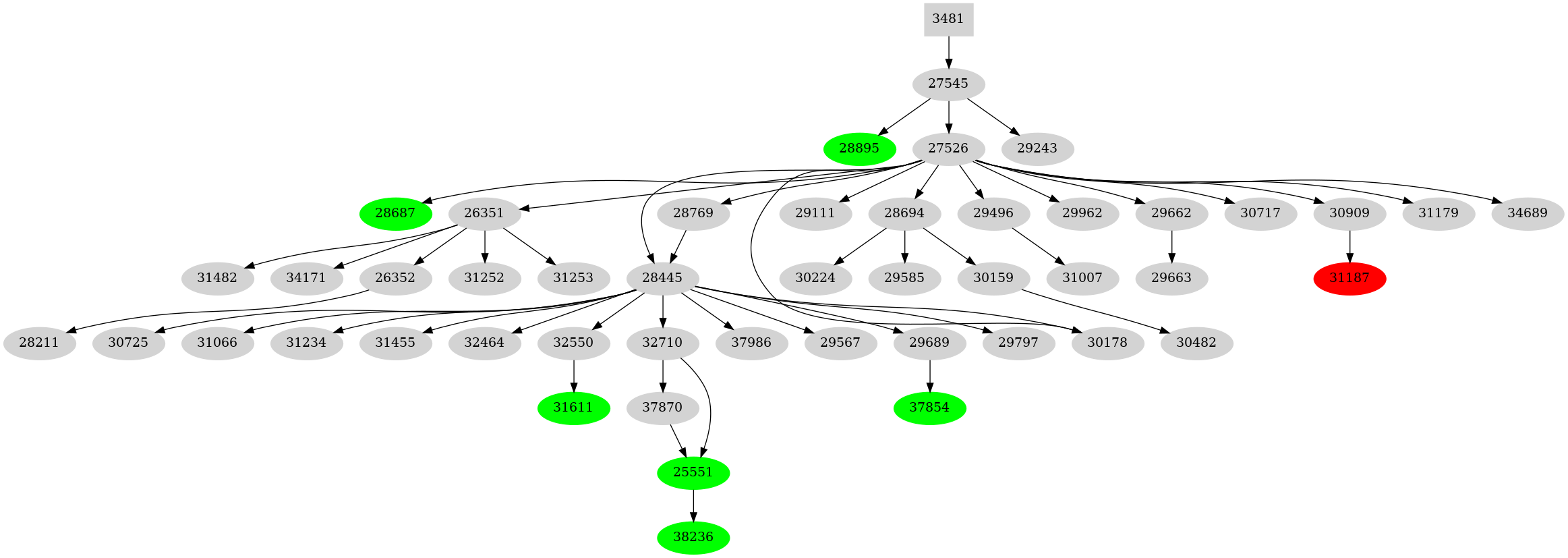 Dependency graph