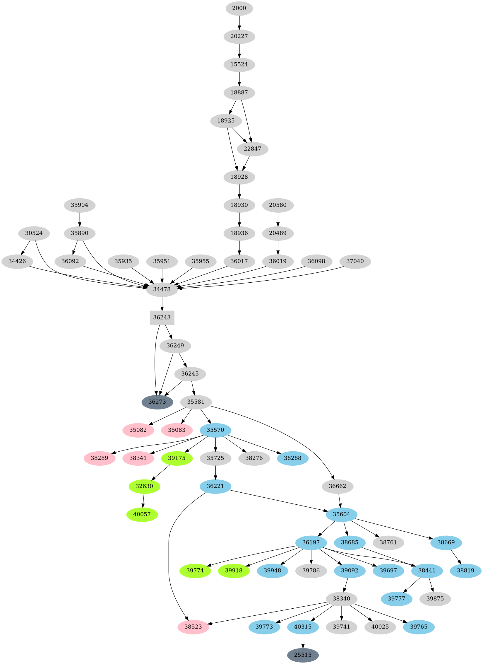 Dependency graph