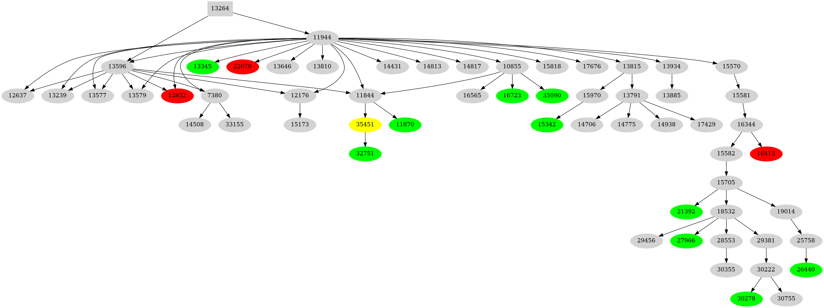 Dependency graph