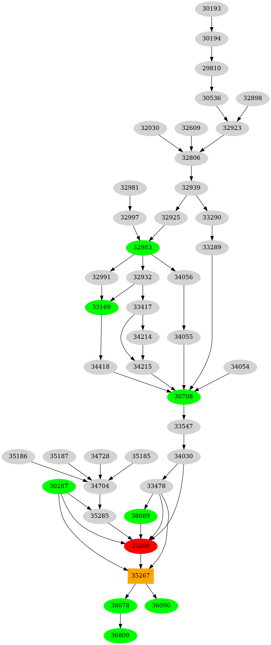 Dependency graph