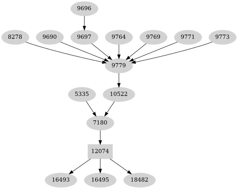 Dependency graph