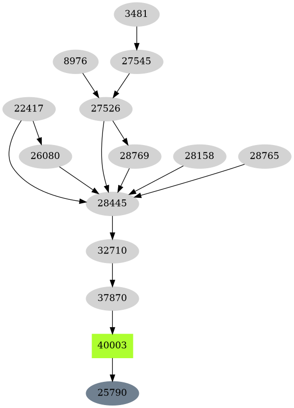 Dependency graph