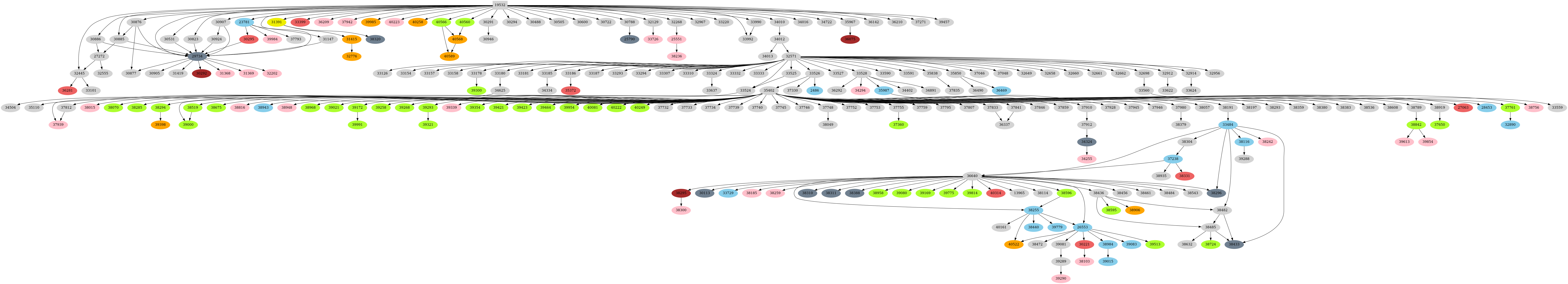 Dependency graph