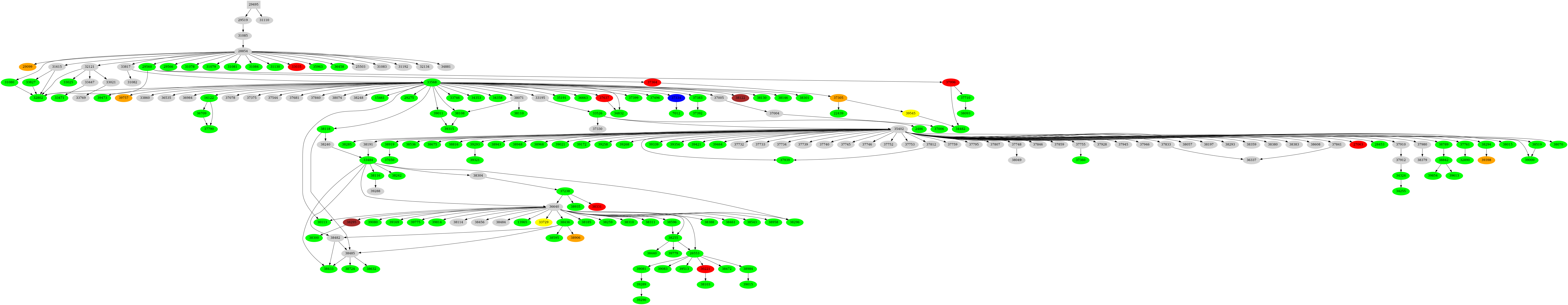Dependency graph
