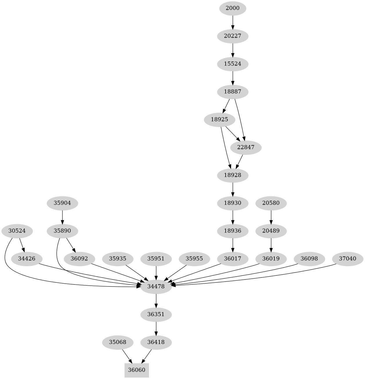 Dependency graph
