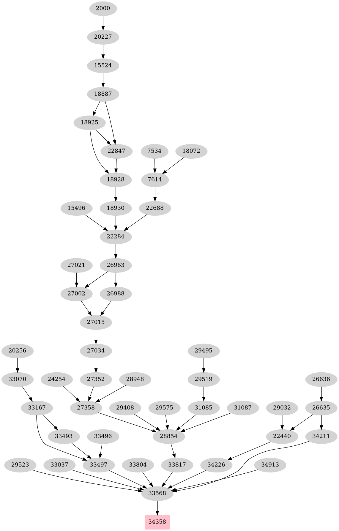 Dependency graph