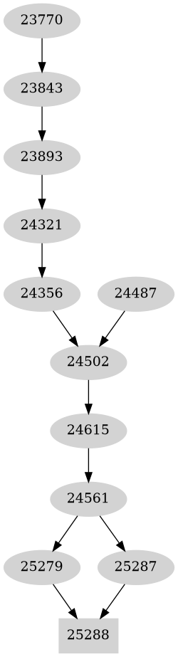 Dependency graph