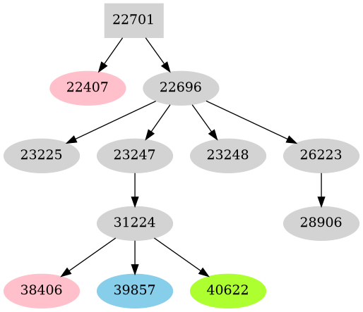 Dependency graph
