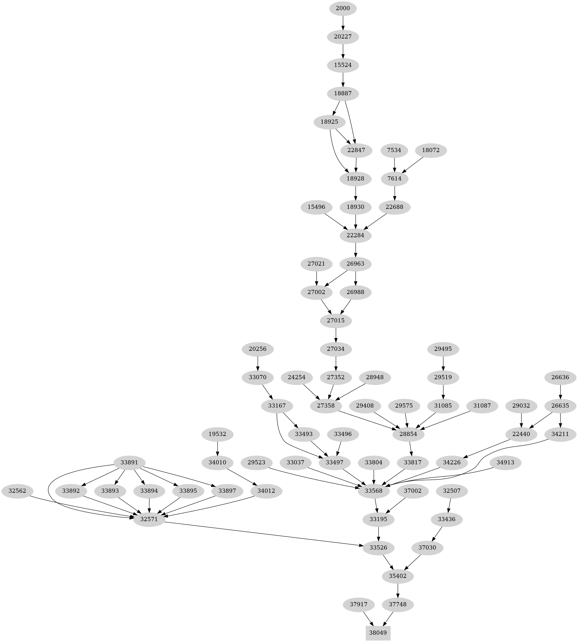 Dependency graph
