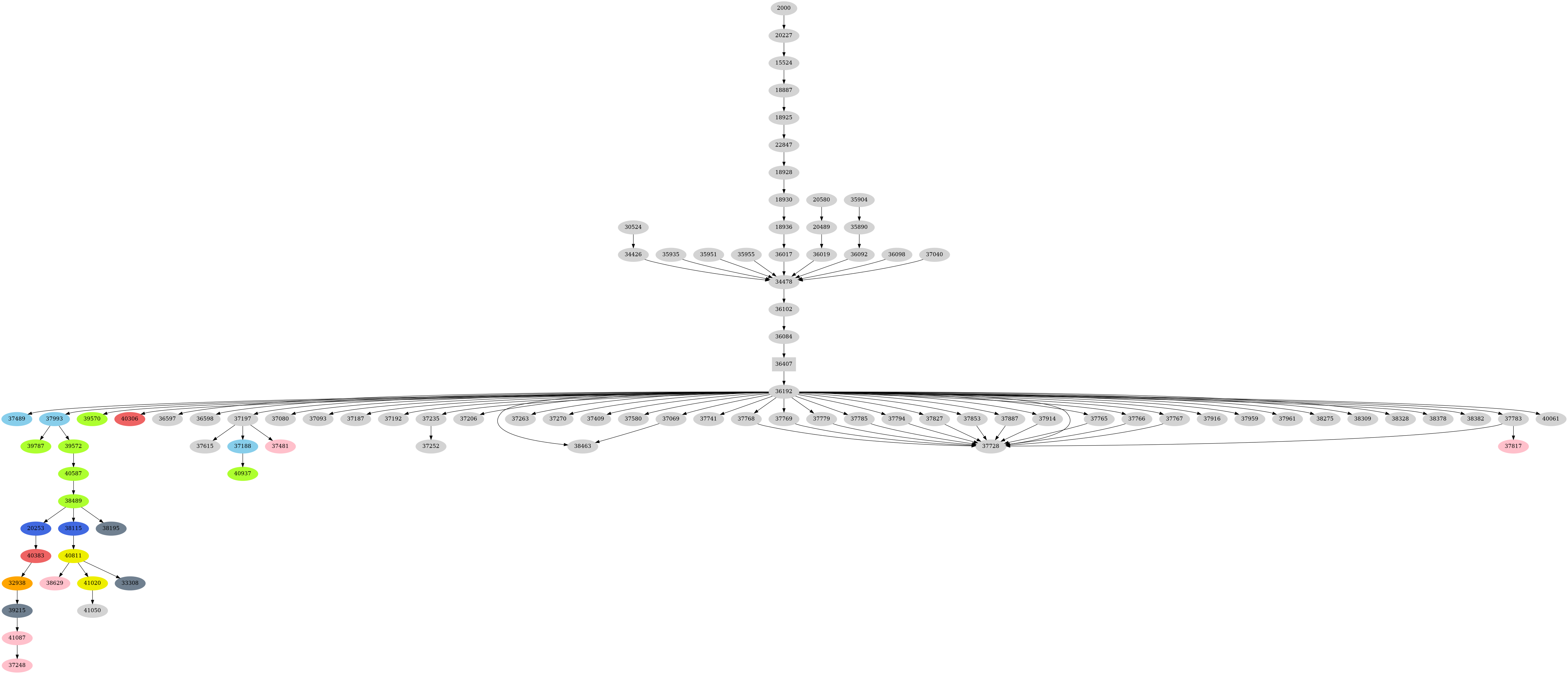 Dependency graph