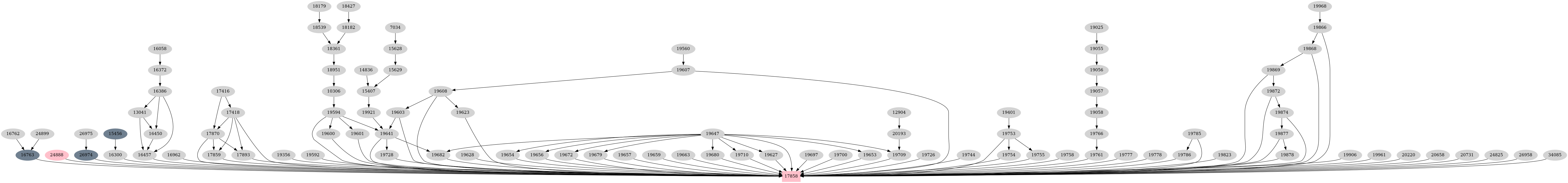Dependency graph