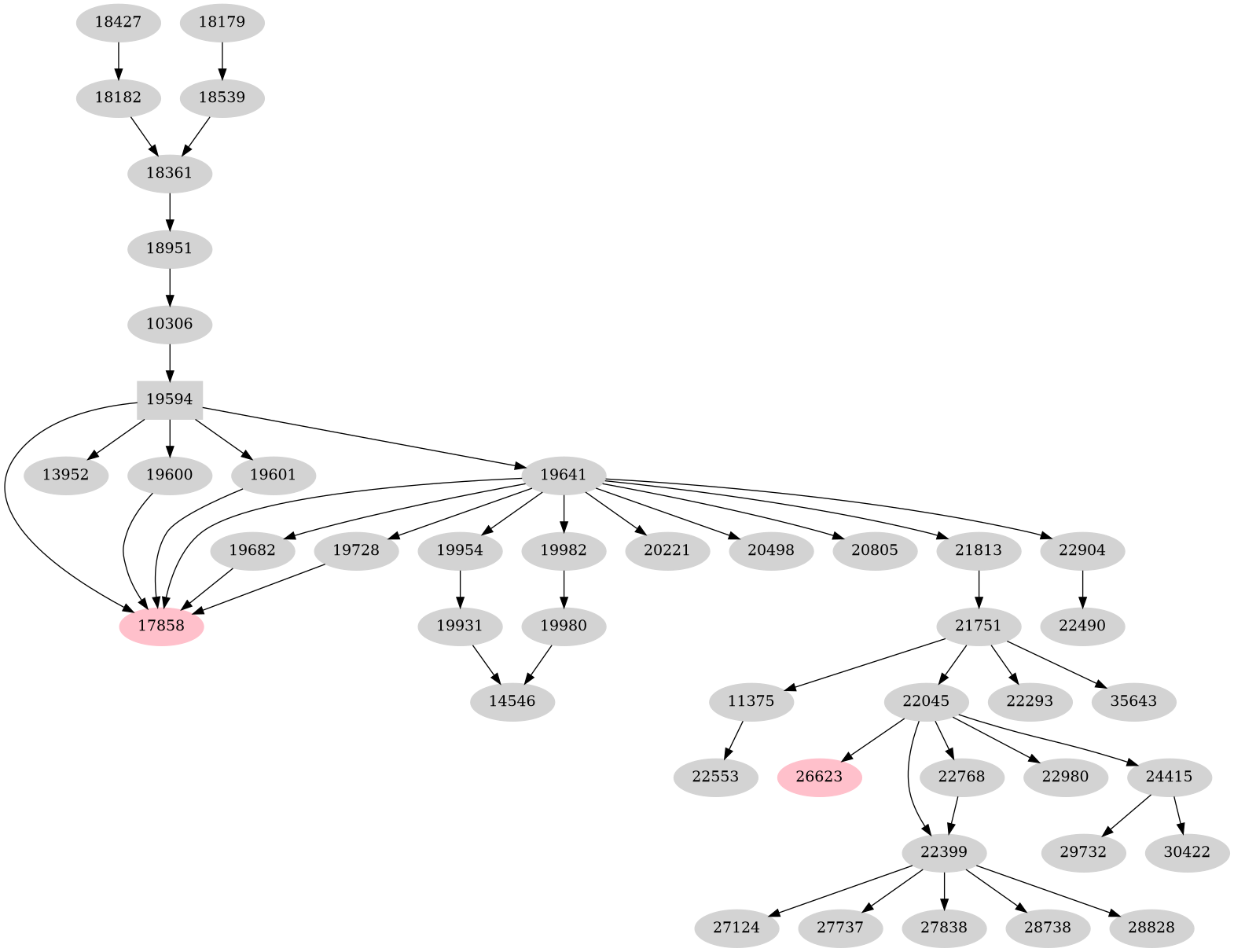 Dependency graph