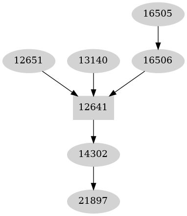 Dependency graph