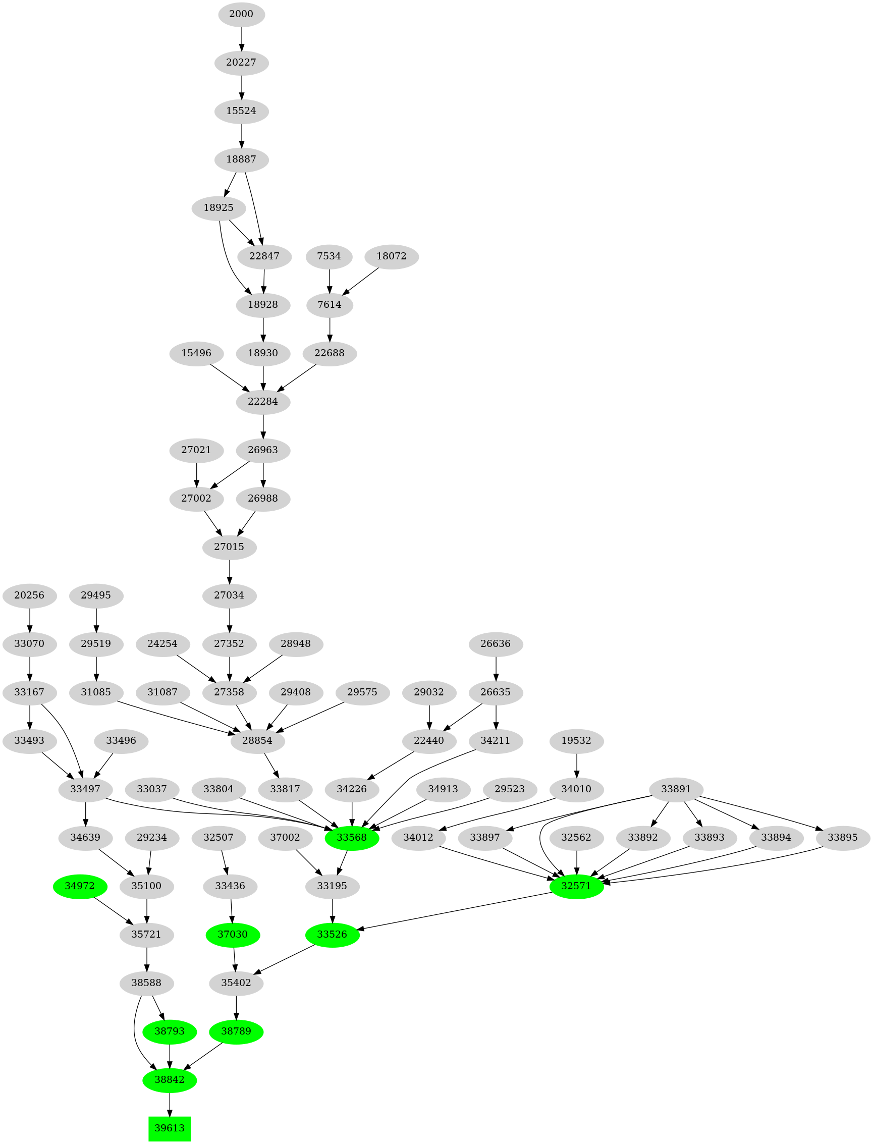 Dependency graph