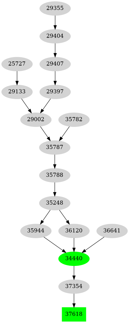 Dependency graph