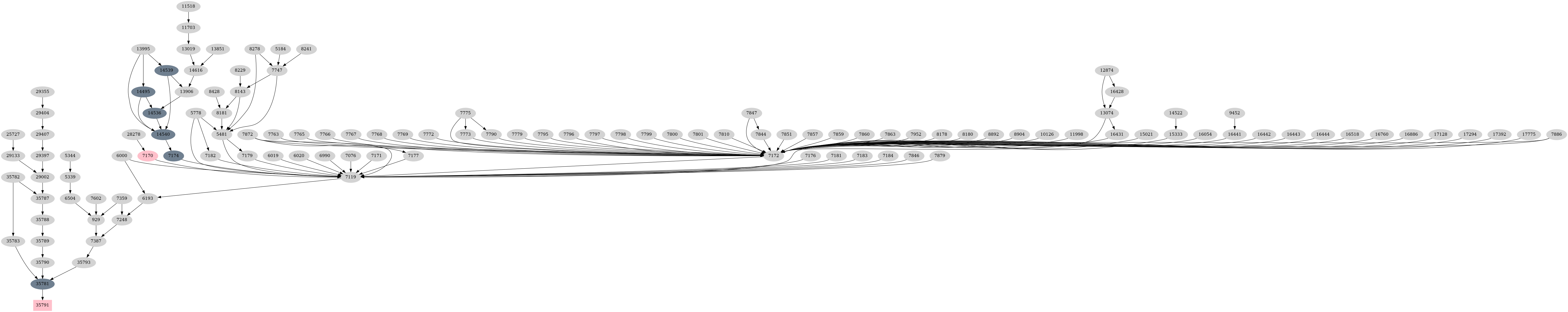 Dependency graph