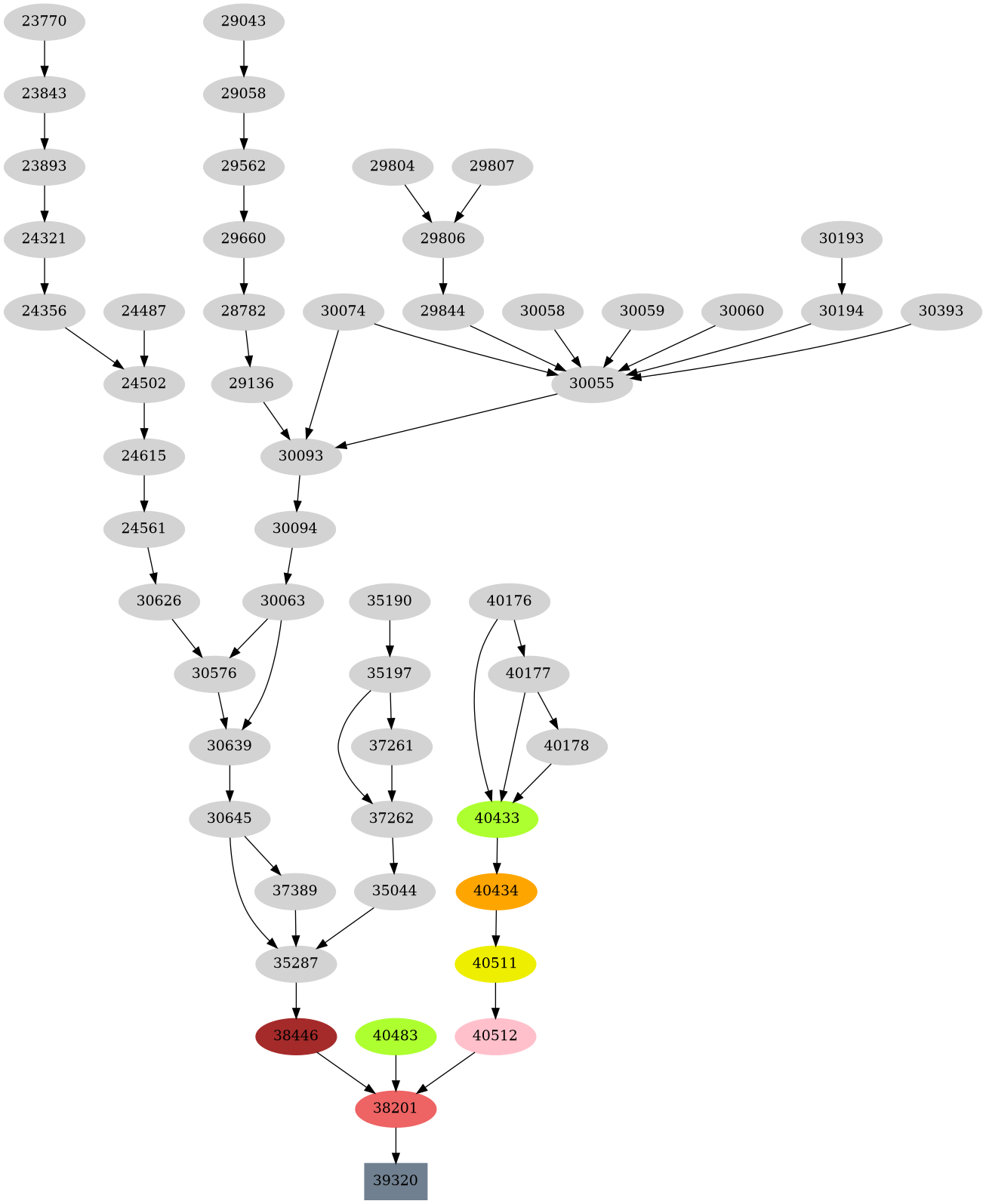 Dependency graph