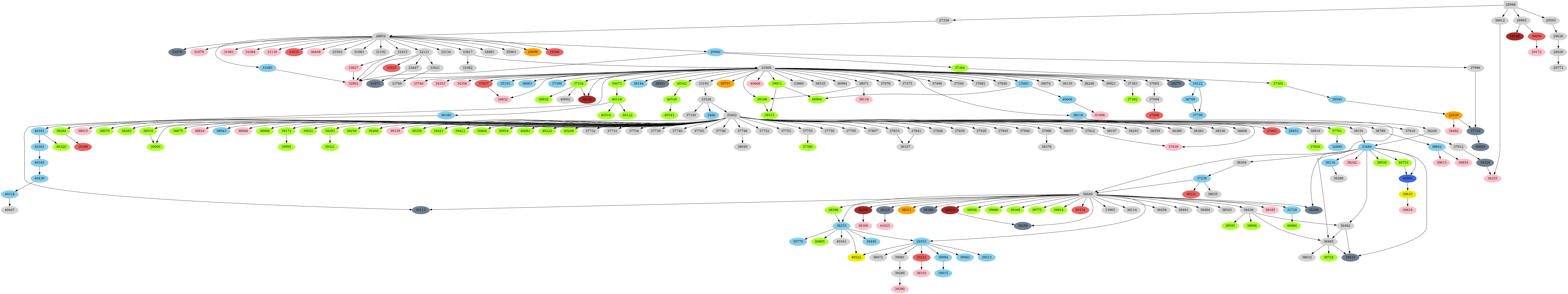Dependency graph