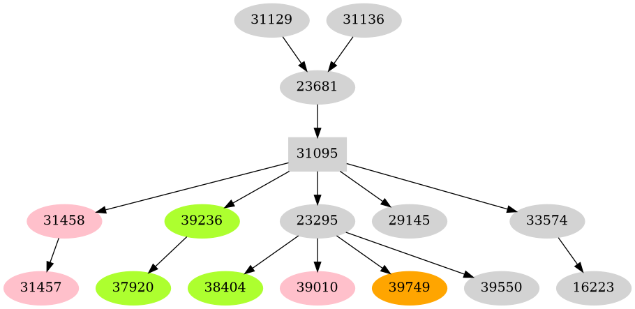 Dependency graph