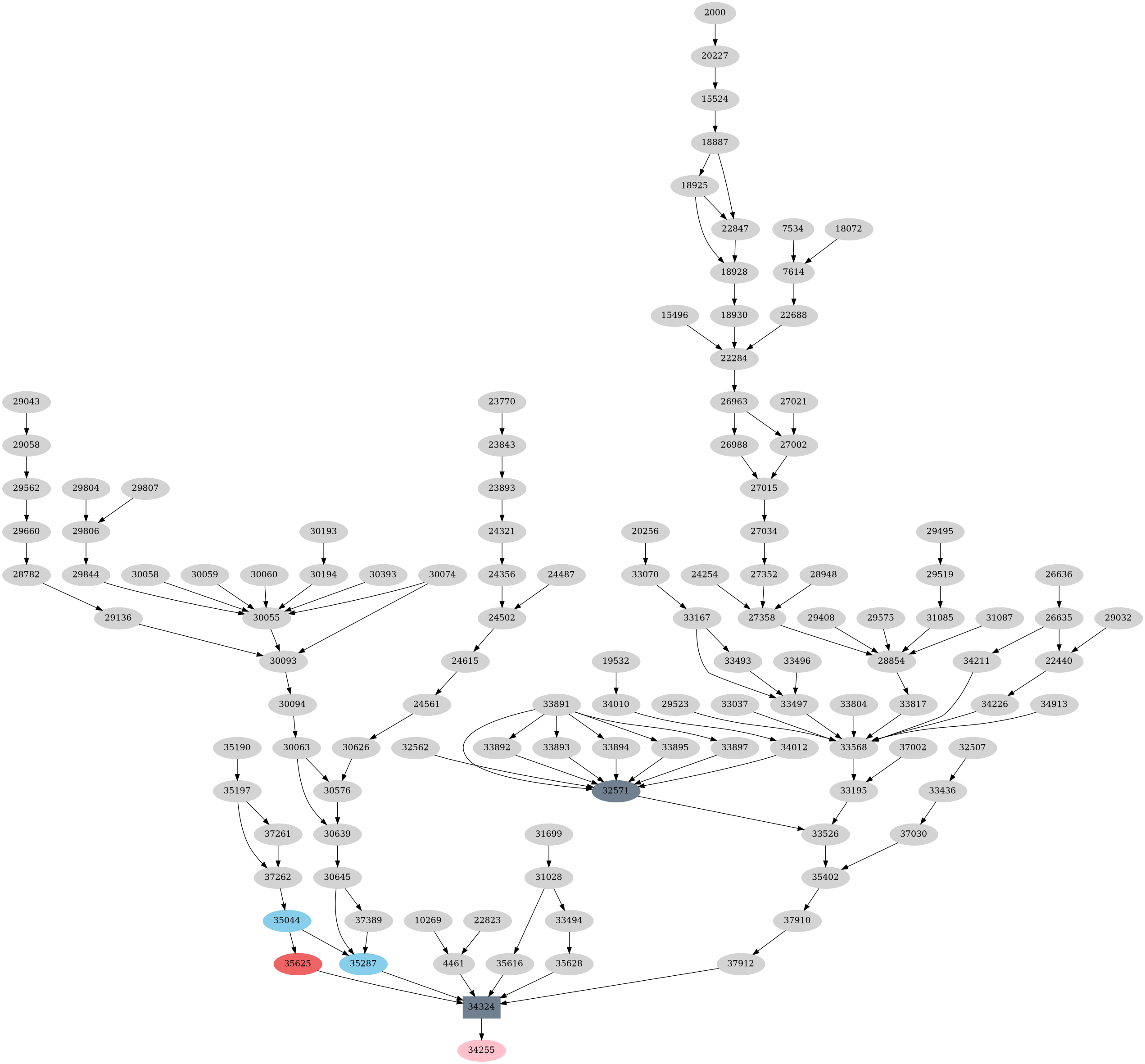 Dependency graph