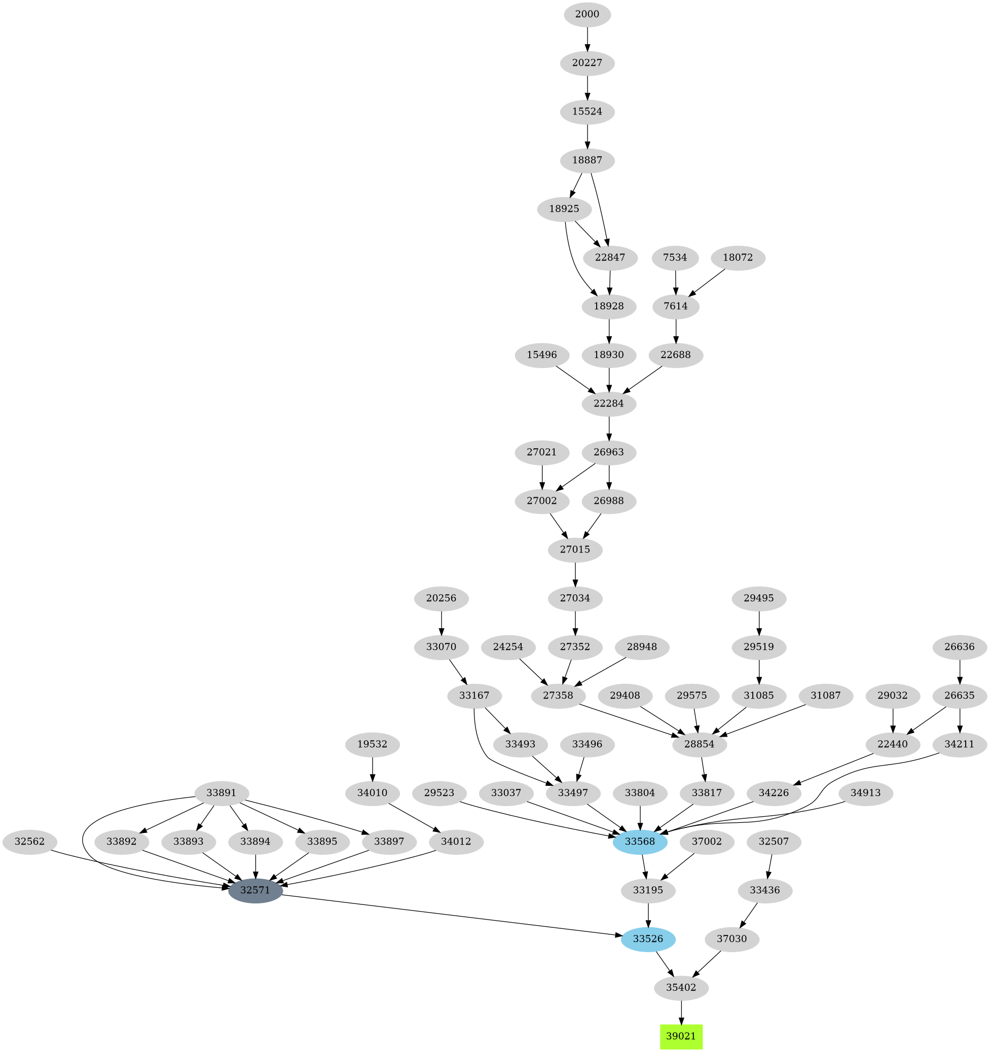 Dependency graph